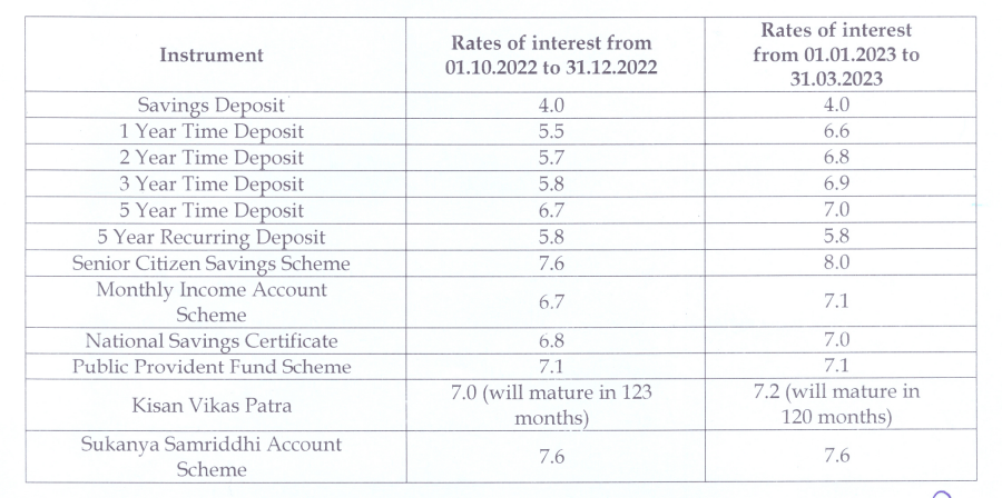 Small saving scheme interest rate 2023 